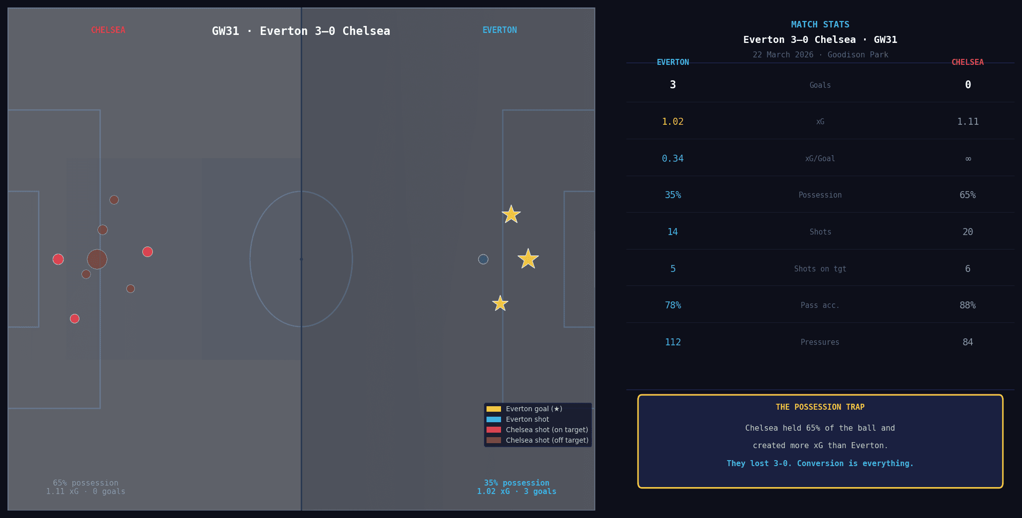 1.11 xG, Zero Goals. How Everton Dismantled Chelsea's Illusion.